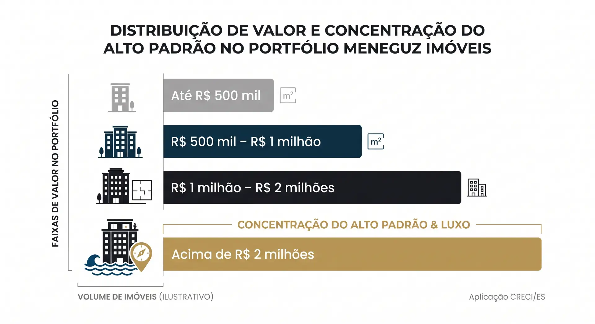 Infográfico de distribuição de valor e concentração do alto padrão no portfólio Meneguz Imóveis, com faixas de valor até R$ 500 mil, R$ 500 mil a R$ 1 milhão, R$ 1 milhão a R$ 2 milhões e acima de R$ 2 milhões, além de indicação de volume de imóveis.