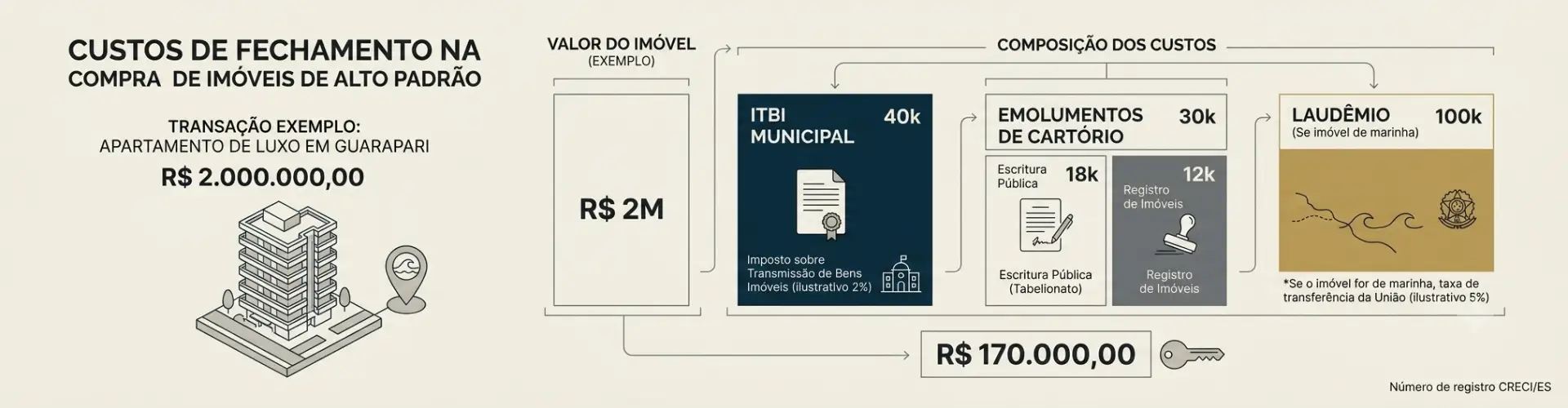 Infográfico sobre custos de fechamento na compra de imóveis de alto padrão, com exemplos de transação, composição dos custos (ITBI municipal, emolumentos e laudêmio) e valores como R$ 2M e R$ 170.000,00.