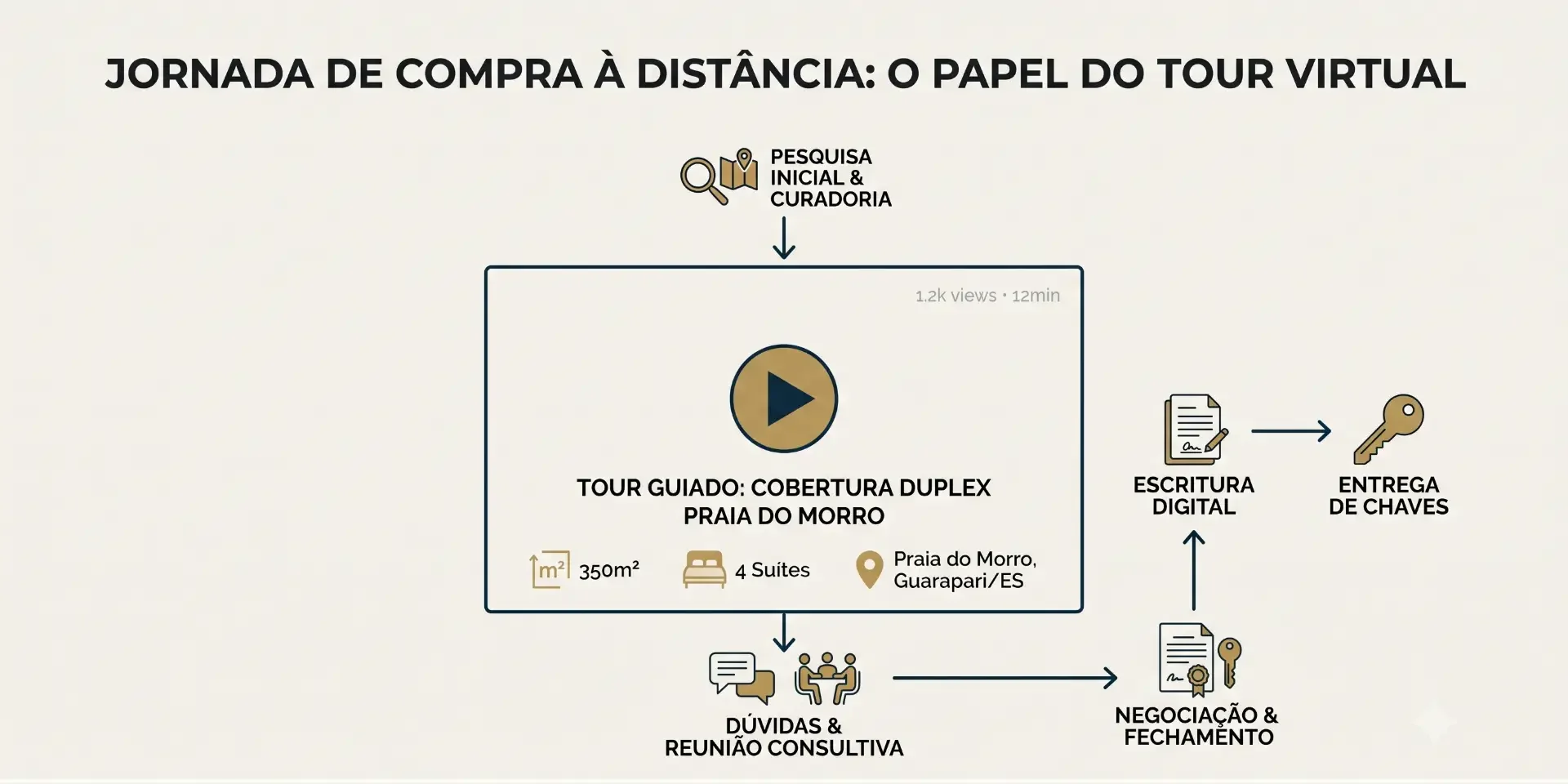 Infográfico sobre a jornada de compra a distância e o papel do tour virtual, com etapas como pesquisa inicial, tour guiado, escritura digital e entrega de chaves, além de negociação e fechamento. Texto menciona “TOUR GUIADO: COBERTURA DUPLEX PRAIA DO MORRO”.