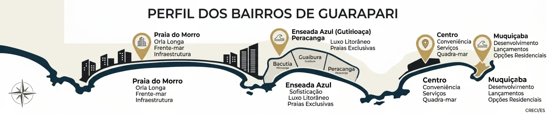 Mapa “Perfil dos Bairros de Guarapari” com destaque para Praia do Morro, Enseada Azul, Centro e outros bairros, incluindo pontos de referência e características como oferta comercial e opções residenciais.