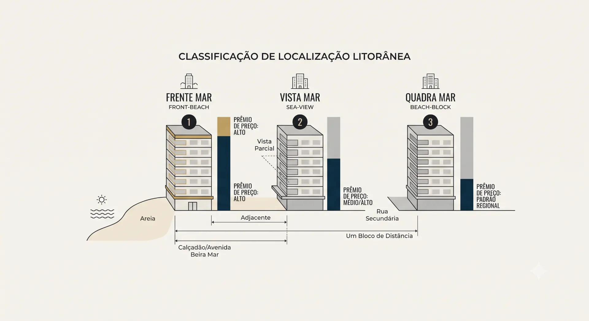 Ilustração esquemática de classificação de localização litorânea com três categorias de prédios: frente mar, vista mar e quadra mar, incluindo prêmios de preço e posicionamentos como área, adjacente e rua secundária.