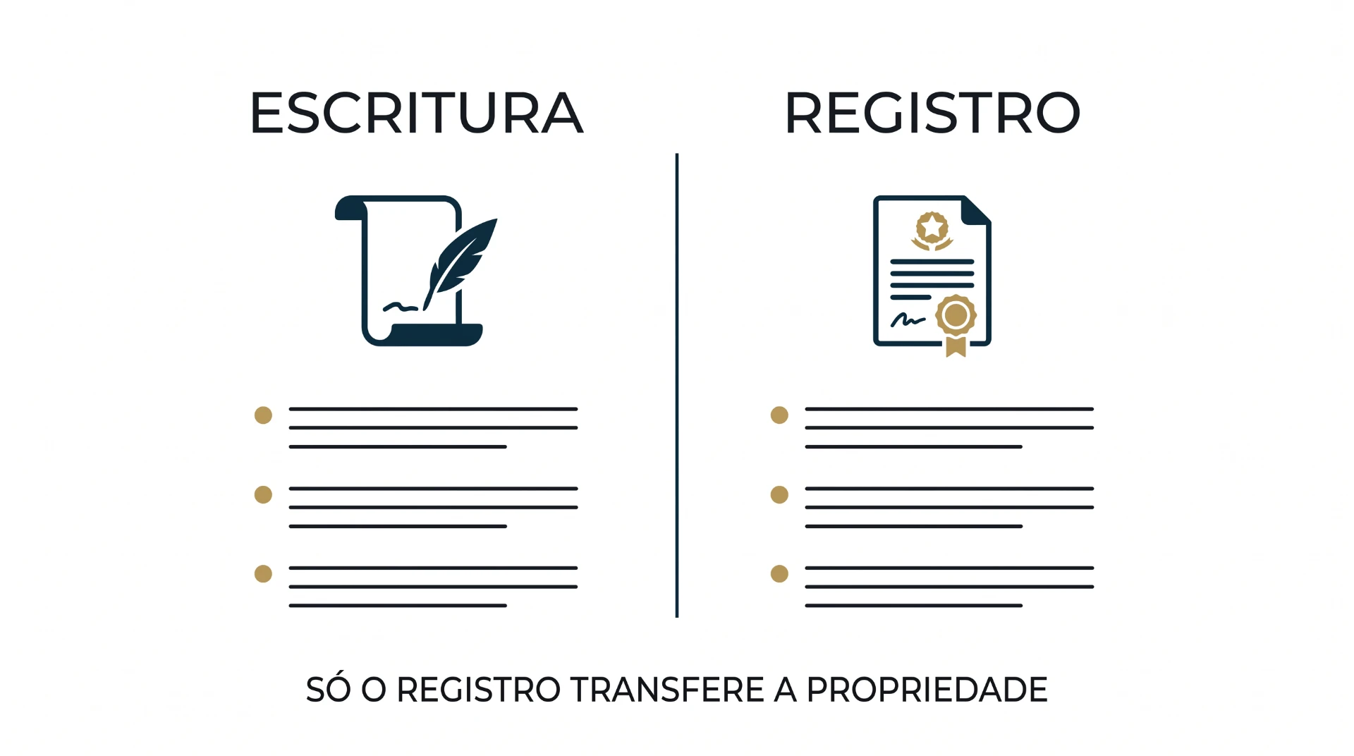 Imagem com ilustração comparando os passos de escritura e registro, mostrando documentos e a frase “SÓ O REGISTRO TRANSFERE A PROPRIEDADE”, destacando a importância do registro para a transferência de propriedade.