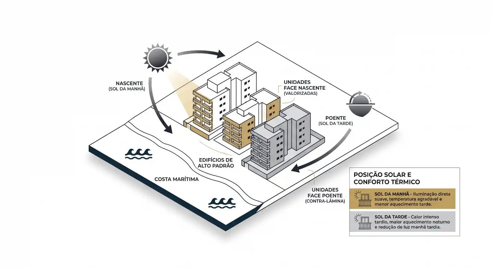 Diagrama isométrico mostrando a posição solar e conforto térmico ao nascer e ao pôr do sol, com regiões de unidades face nascente e face poente, costa marítima e edifícios de alto padrão, iluminação direta e contra-luz marinha.