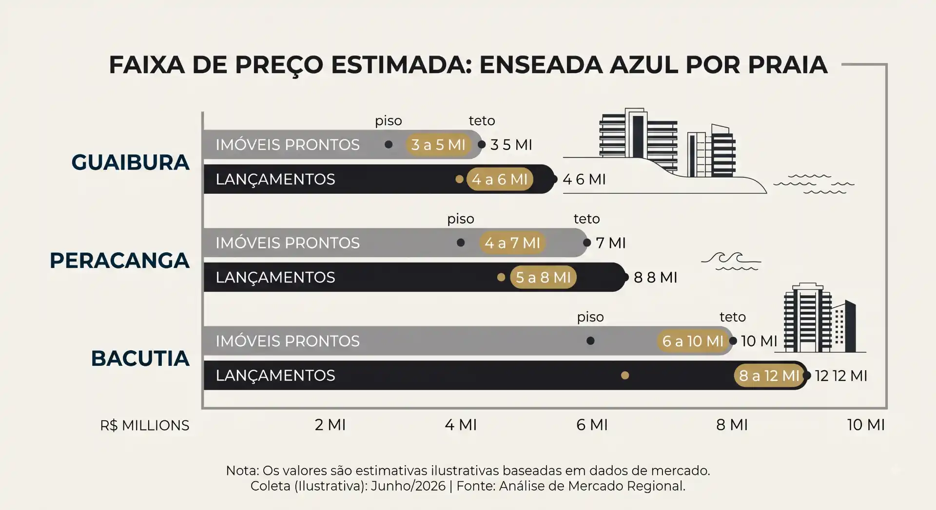 Infográfico com faixa de preço estimada para empreendimentos em bairros de Guaiuba, Peracanga e Bacutia, indicando valores de 3 a 12 milhões e referência por piso e teto.