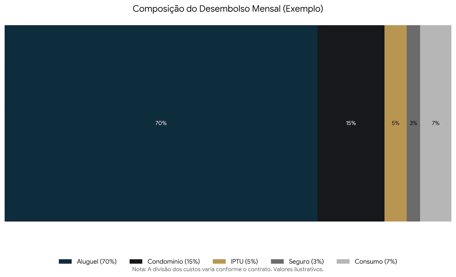 Gráfico de composição do desembolso mensal (exemplo) com percentuais de aluguel 70%, condomínio 15%, IPTU 5%, seguro 3% e consumo 7%.