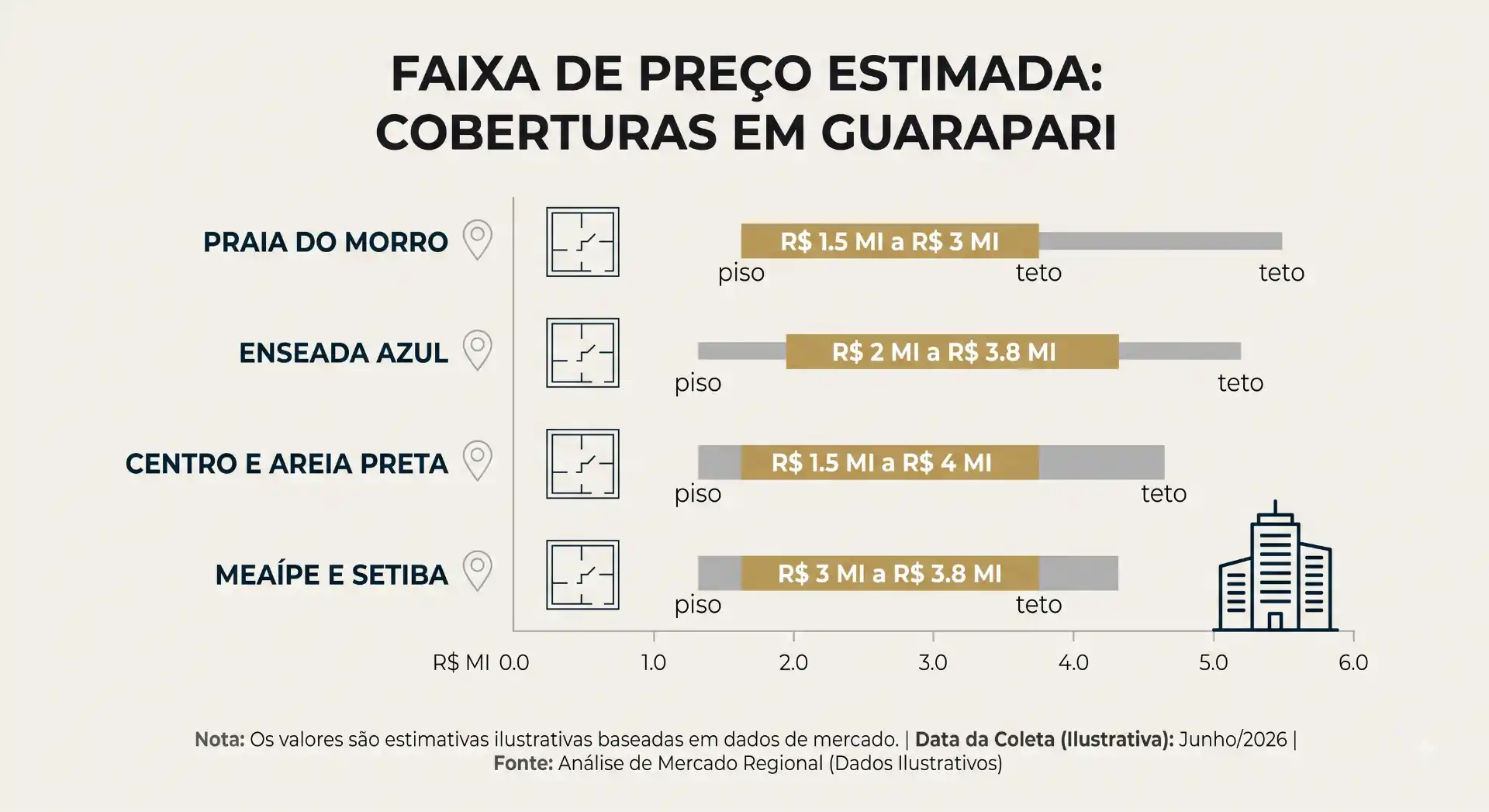Gráfico de faixa de preço estimada para coberturas em Guarapari, comparando Praia do Morro, Enseada Azul, Centro e Areia Preta, Meaipe e Setiba, com valores de piso e teto.
