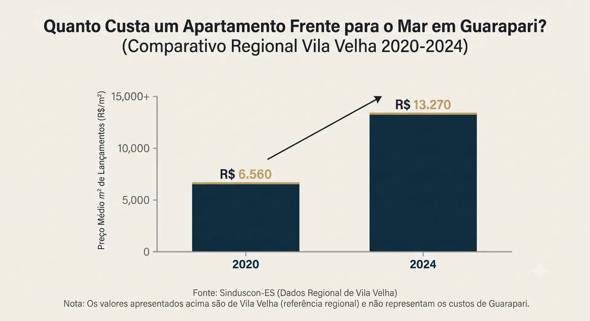 Gráfico comparativo regional mostrando o preço médio de m² de lançamentos em Vila Velha (2020 a 2024): R$ 6.560 em 2020 e R$ 13.270 em 2024, com título “Quanto Custa um Apartamento Frente para o Mar em Guarapari?”.