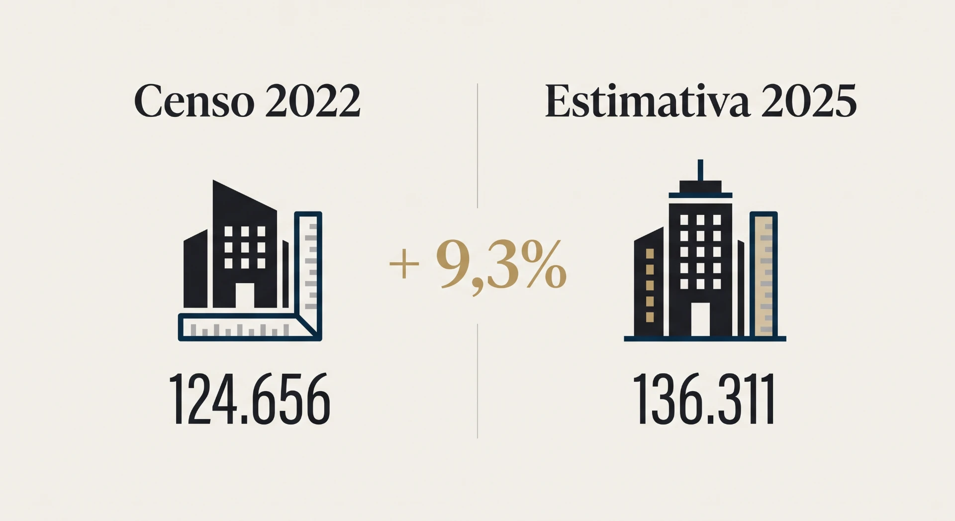 Infográfico com os dados do Censo 2022 e Estimativa 2025, mostrando números 124.656 e 136.311 de prédios, com aumento de +9,3%.