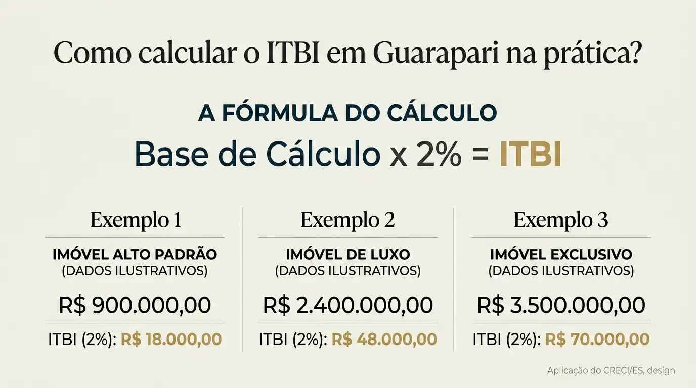Infográfico em português com a pergunta “Como calcular o ITBI em Guaraparí na prática?”, mostrando a fórmula “Base de Cálculo x 2% = ITBI” e três exemplos de imóveis com valores de referência e ITBI calculado.
