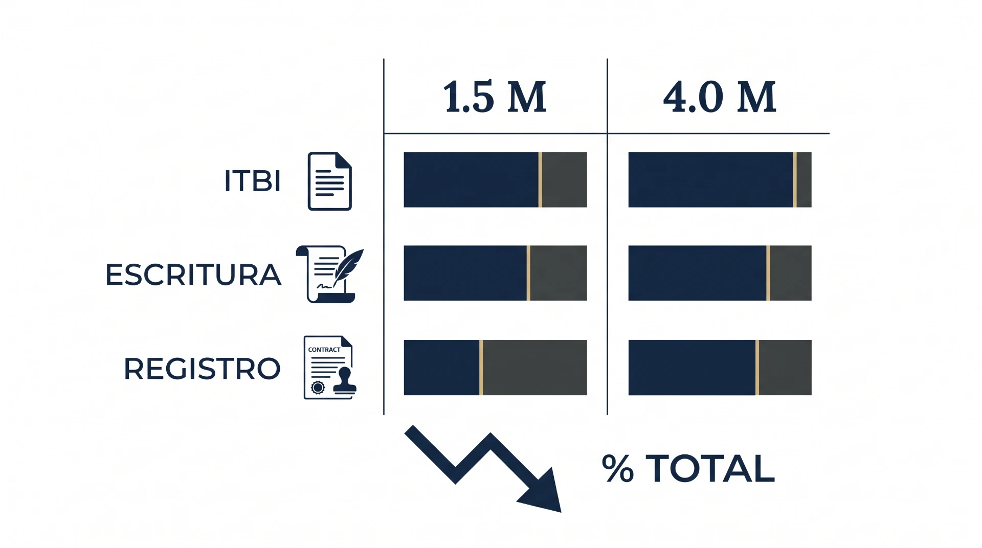 Infográfico com colunas comparando 1.5 M e 4.0 M, mostrando blocos em azul e cinza, com setas e indicação de % TOTAL; ao lado aparecem ícones de ITBI, escritura e registro.