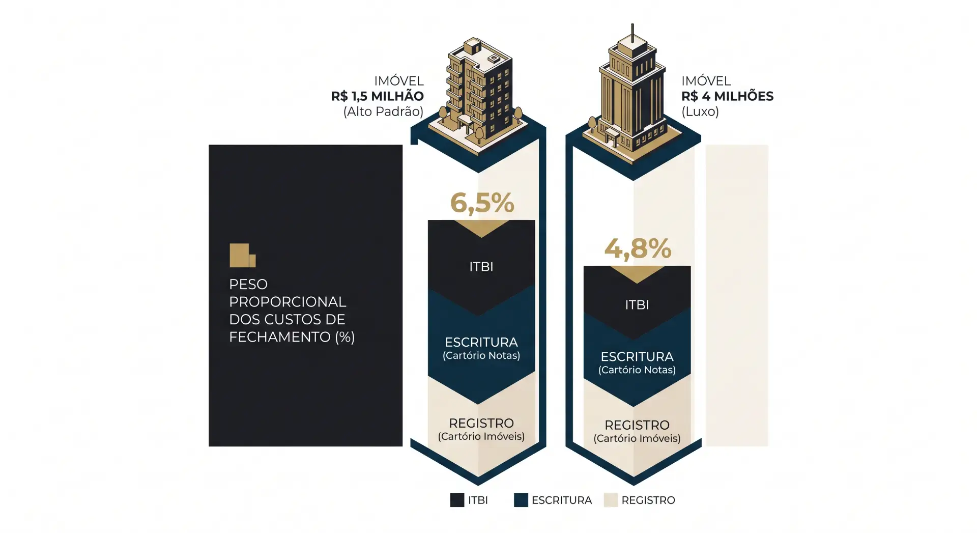 Infográfico comparativo de custos e taxas de ITBI e escrituras, com percentuais de 6,5% e 4,8%, incluindo valores de imóveis de R$ 1,5 milhão (alto padrão) e R$ 4 milhões (luxo).