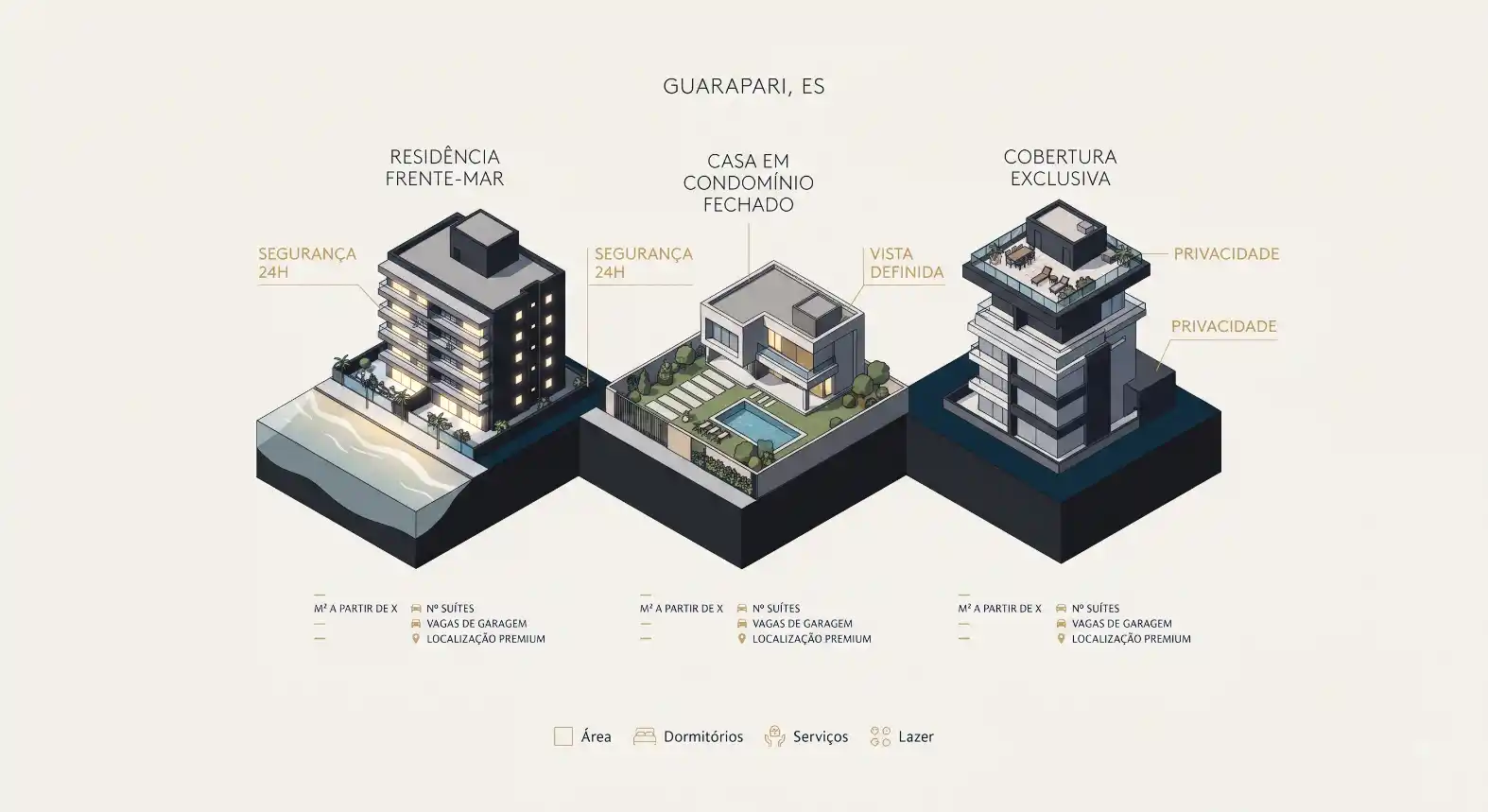 Infográfico isométrico de um projeto de residência em Guaraparí, ES, mostrando casa com cobertura exclusiva, segurança 24h, vista definida, privacidade e áreas como dormitórios, serviços e lazer.