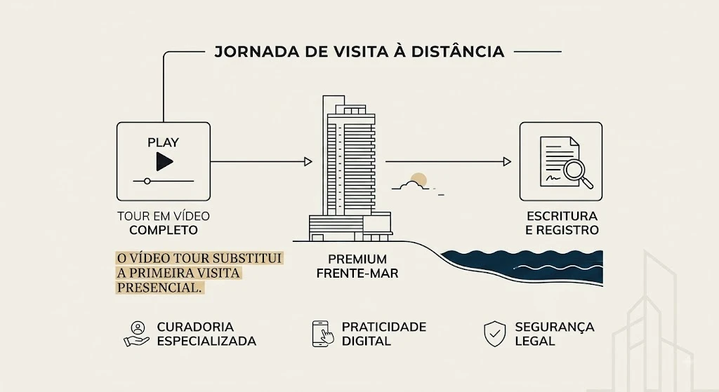 Infográfico sobre jornada de visita à distância com vídeo tour completo, premium frente-mar, curadoria especializada e prática digital, além de segurança legal com escritura e registro.