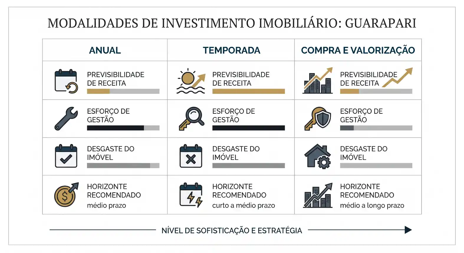 Infográfico com modalidades de investimento imobiliário para Guarapari, comparando anual, temporada e compra e valorização por critérios como previsibilidade de receita, esforço de gestão, desgaste do imóvel e horizonte recomendado.