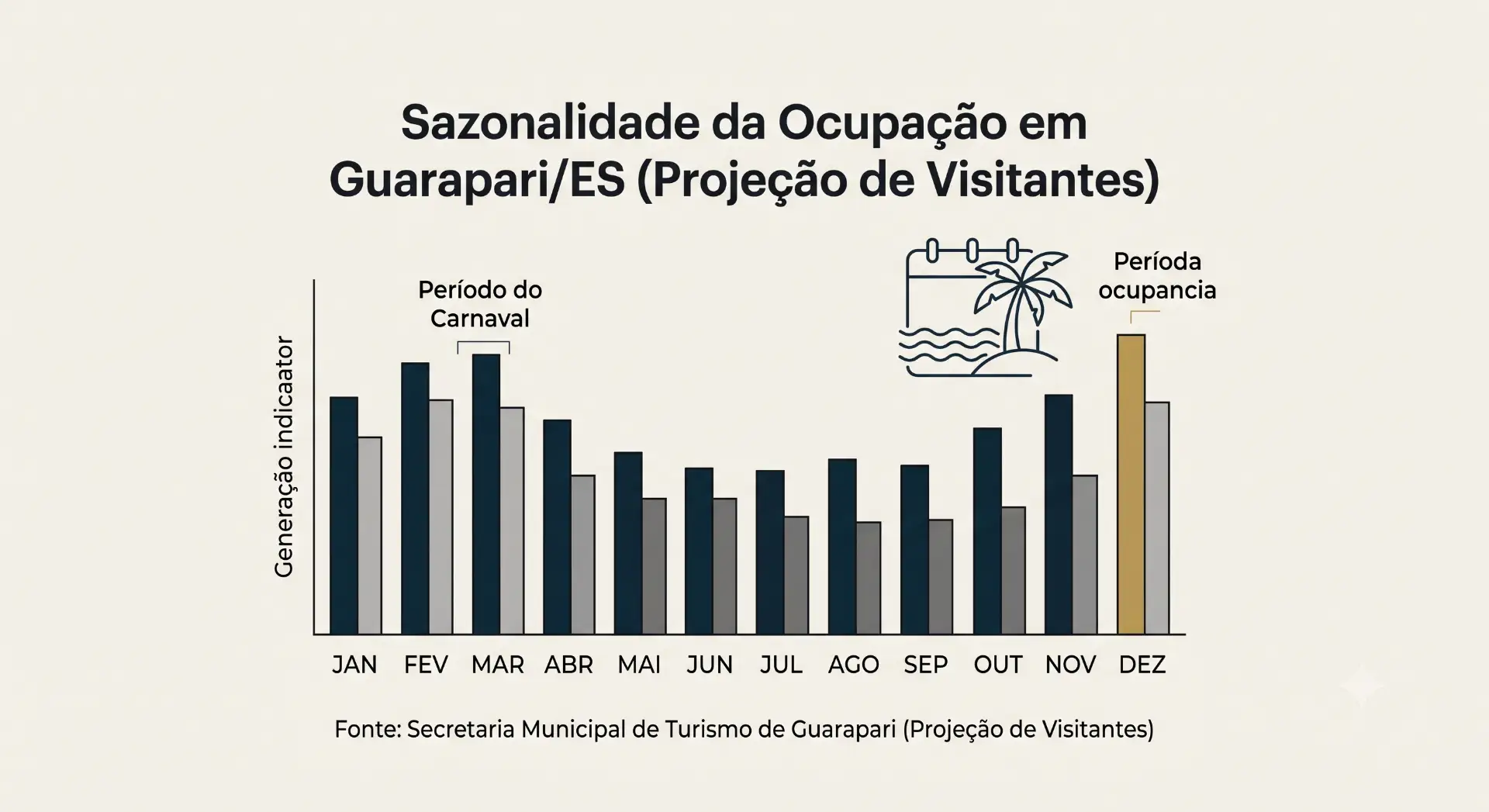 Infográfico com a sazonalidade da ocupação em Guarapari/ES ao longo do ano, com projeção de visitantes por mês (jan a dez) e destaque para o período do carnaval e da ocupação no verão.