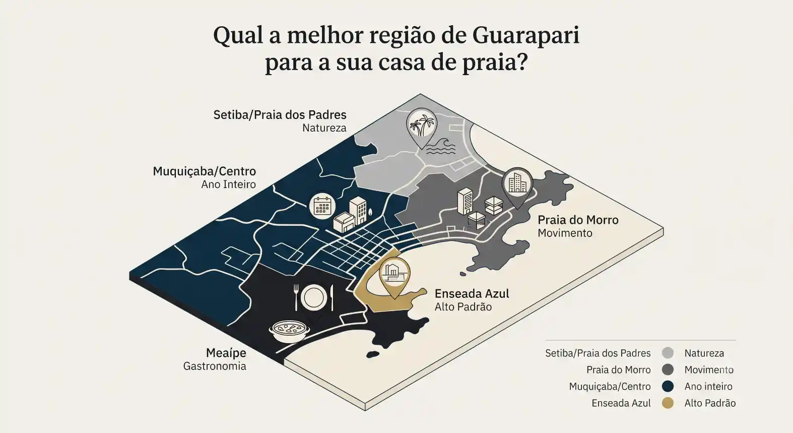 Mapa ilustrado de Guarapari com regiões destacadas, incluindo Setiba/Praia dos Padres, Praia do Morro, Muquiçáb̧a/Centro, Meaípe e Enseada Azul, além de áreas como Alto Padrão e natureza.