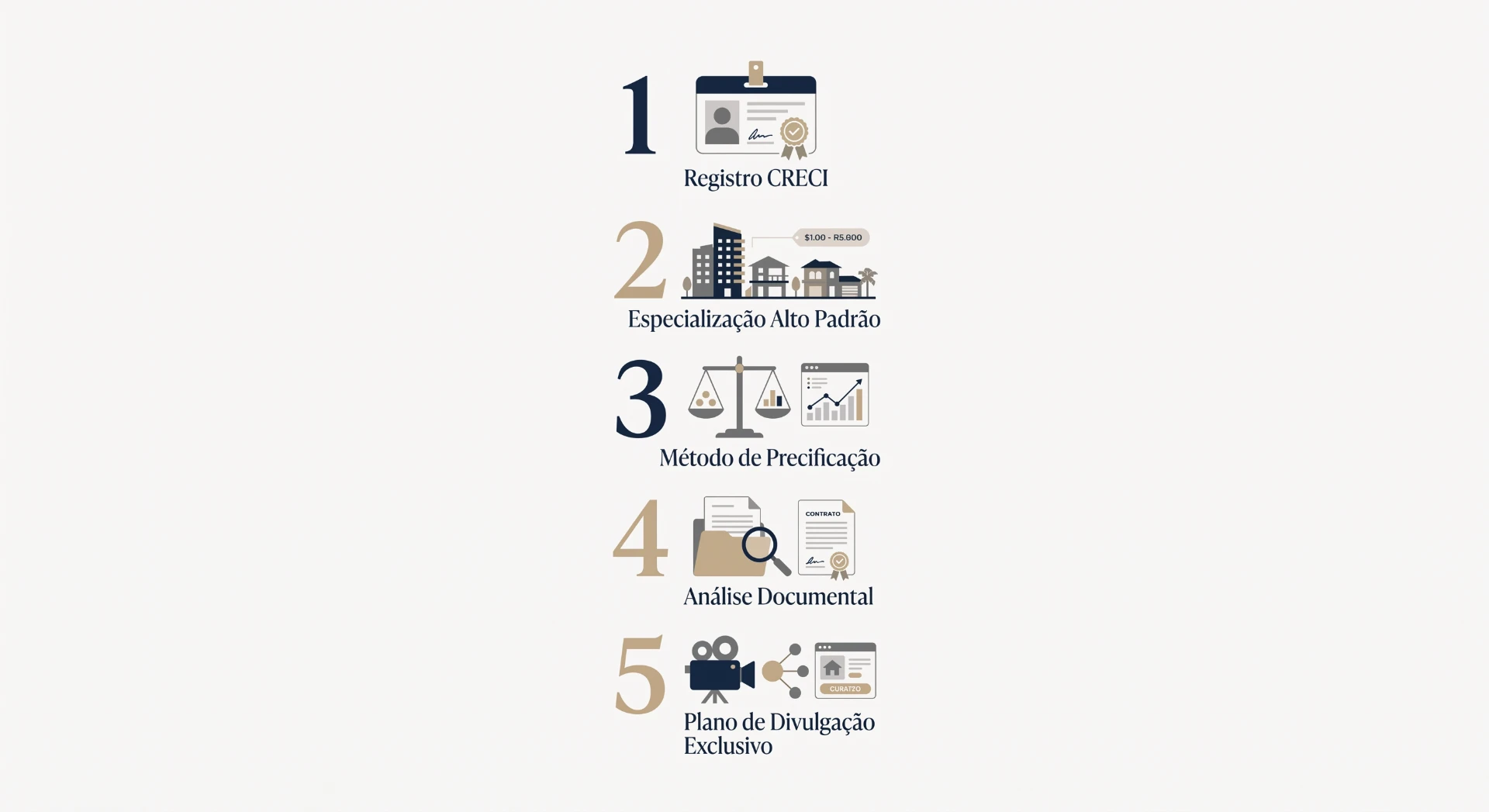 Imagem com diagrama numerado de 1 a 5, mostrando etapas de um processo de registro e qualificação, com ícones e descrições como Registro CRECI, Especialização Alto Padrão, Método de Precificação, Análise Documental e Plano de Divulgação Exclusivo.