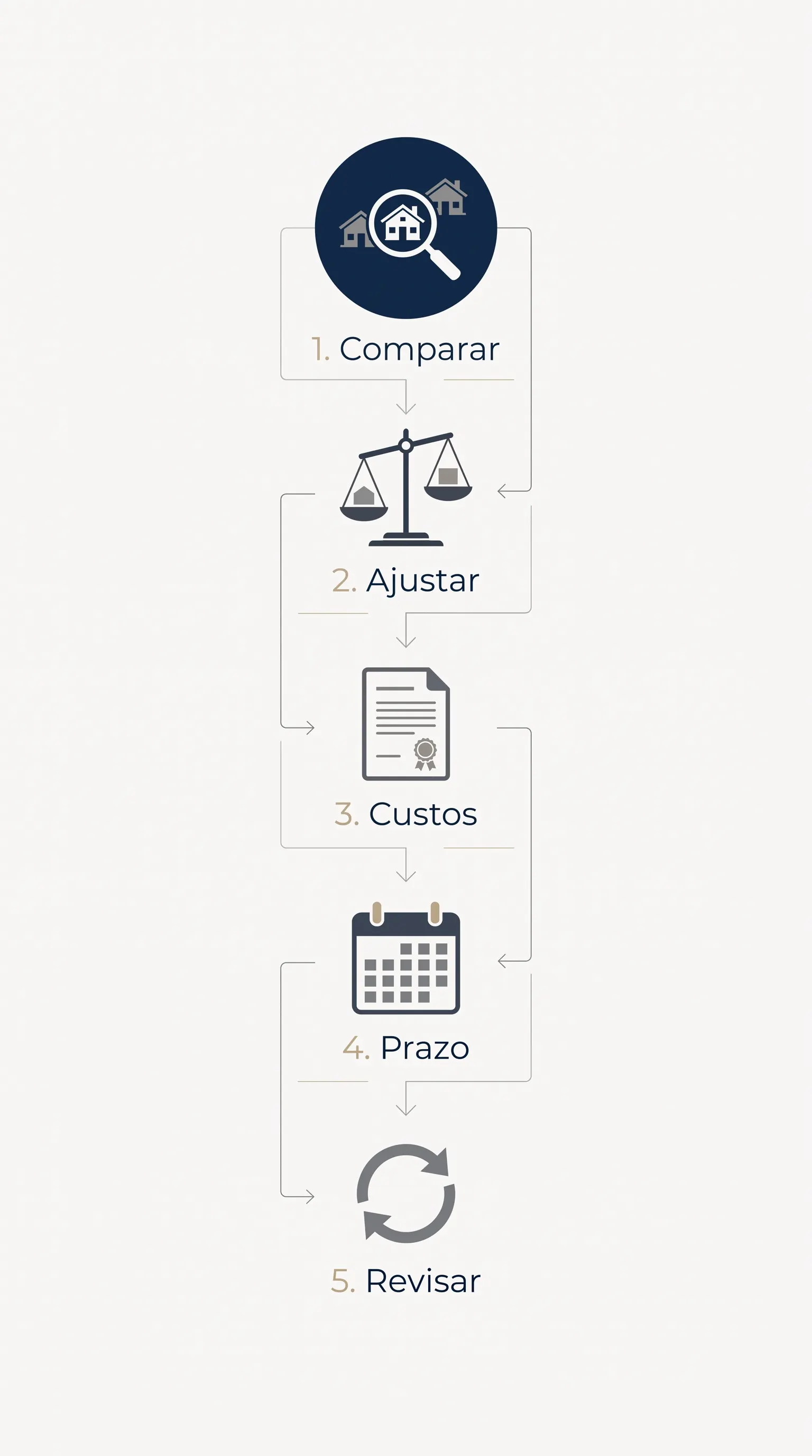 Infográfico com etapas de um processo: 1. Comparar, 2. Ajustar, 3. Custos, 4. Prazo e 5. Revisar, com ícones de lupa, balança e calendário.