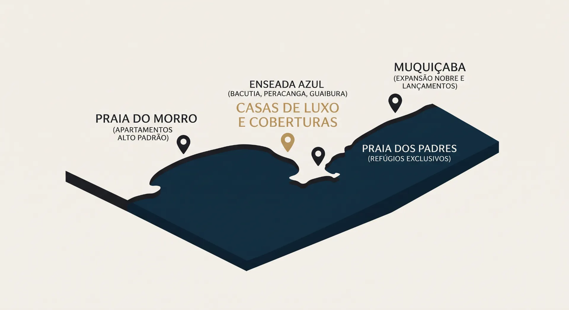 Mapa imobiliário com regiões e opções de moradia na Praia do Morro, Enseada Azul, Casas de luxo e coberturas, além de Muquicaba e Praia dos Padres, com localização em destaques.